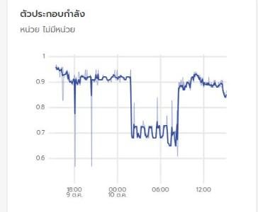 กราฟย้อนหลัง 24 ชั่วโมง ตัวประกอบกำลังตกจากราว 0.9 เหลือราว 0.7 ช่วง 02:00 ถึง 08:00 น.